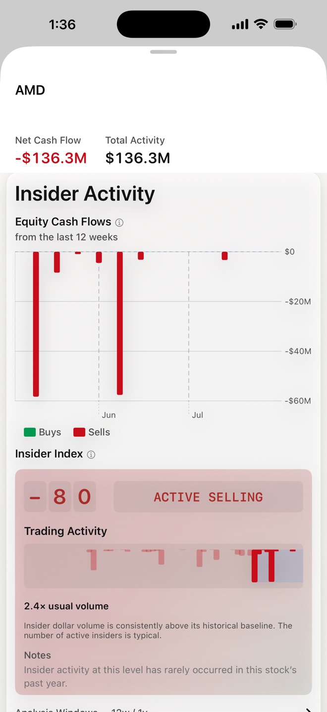 Insider activity: a run of recent sells and the Insider Index showing Active Selling against the company's own history