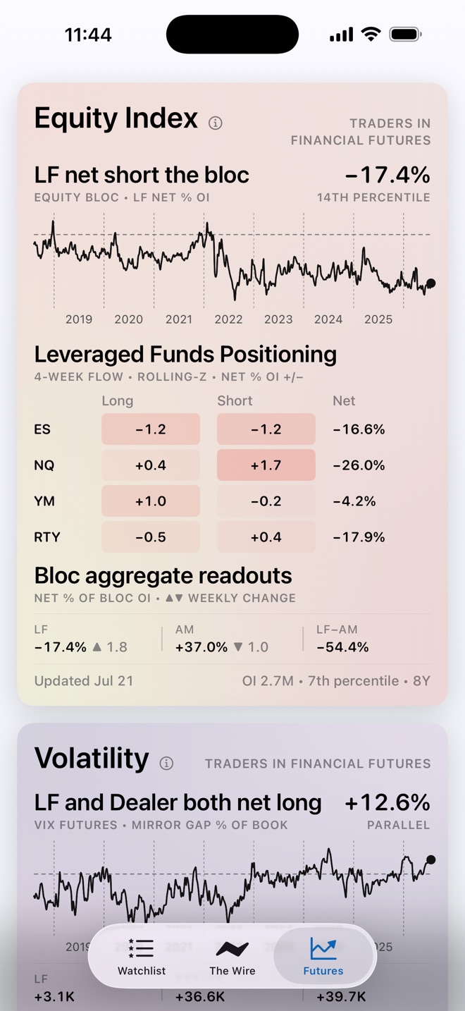 Equity-index futures: leveraged-fund positioning across the equity complex