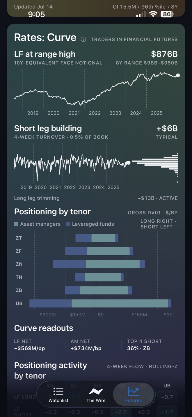 A Futures board: the rates curve and positioning by tenor